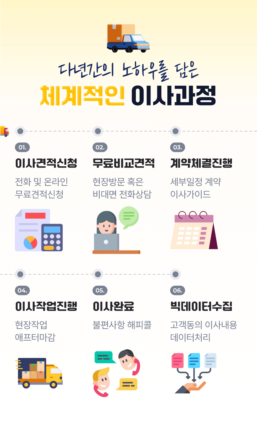 다년간의 노하우를 담은 체계적인 이사과정